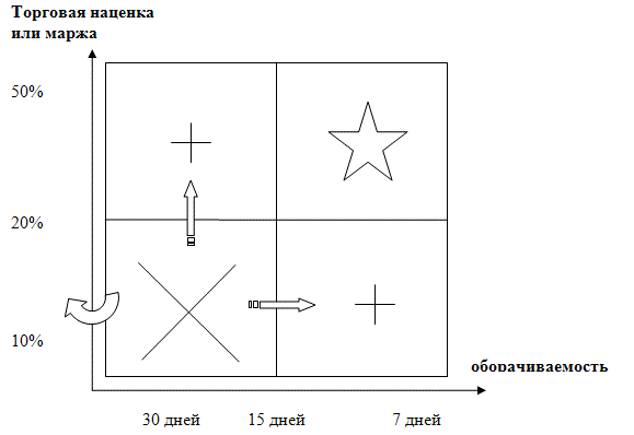 Формирование ианализ товарного ассортимента магазина