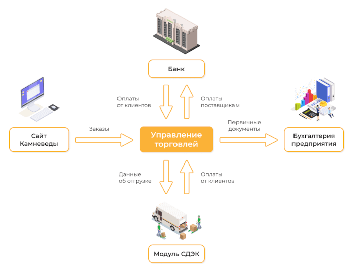 Автоматизация компании Камневеды