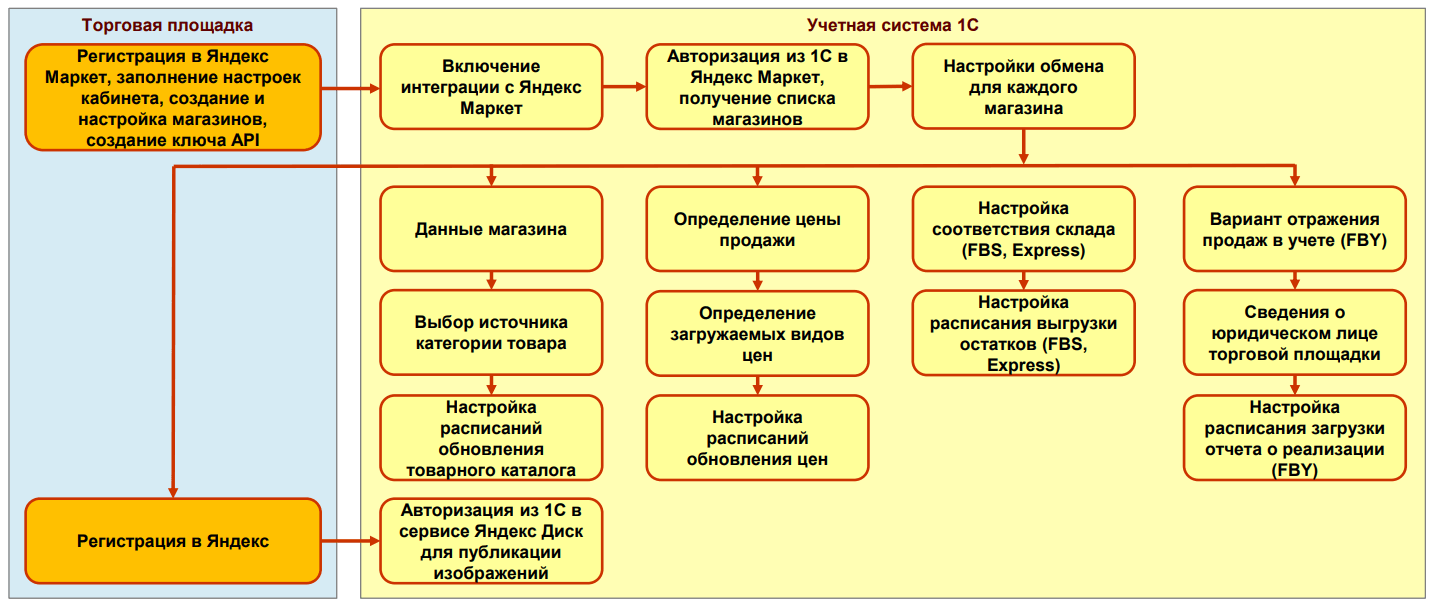 Поддержка продаж через Яндекс Маркет в программах 1С Изображение sample.jpg