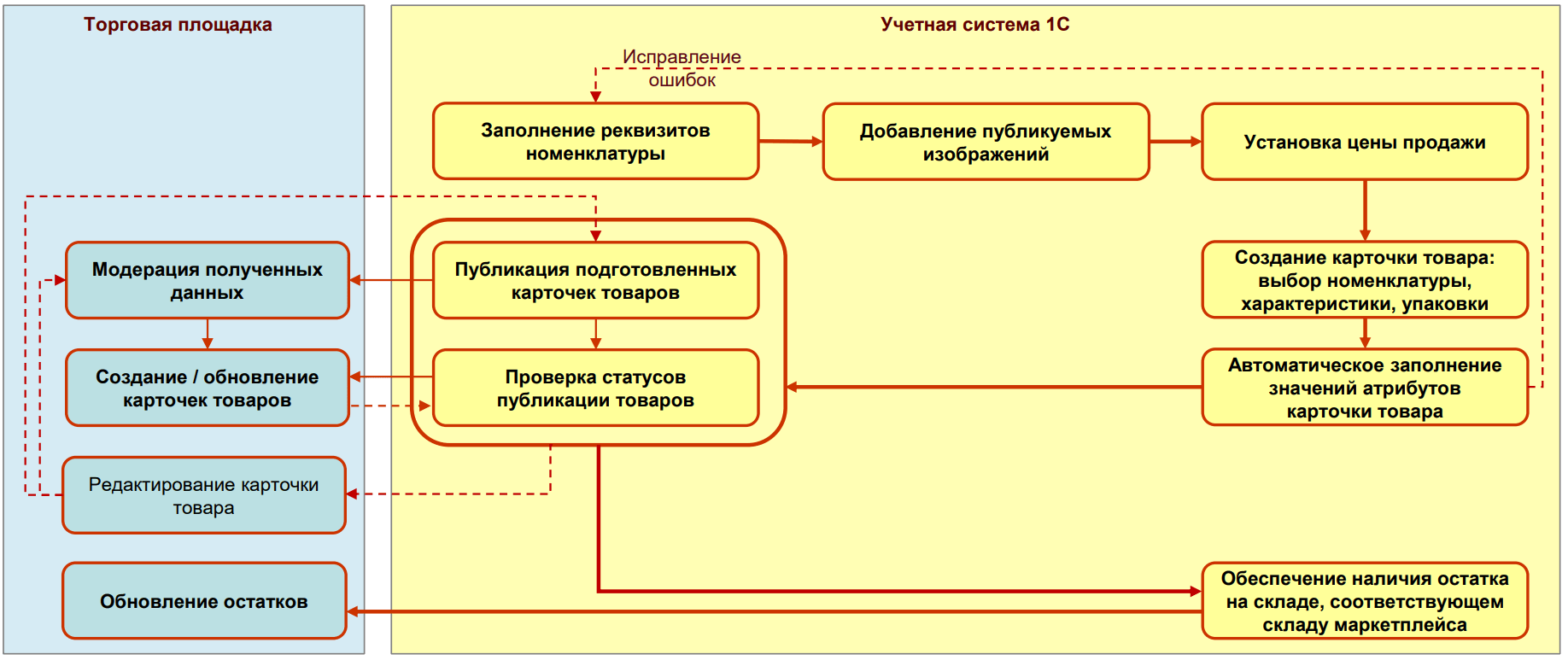 Поддержка продаж через Яндекс Маркет в программах 1С Изображение sample.jpg
