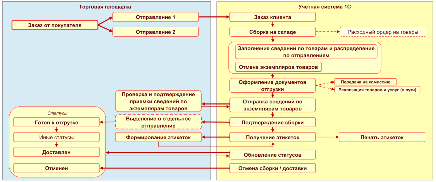 Интеграция типовых конфигураций 1С и Ozon: какие возможности доступны пользователям Изображение sample.jpg