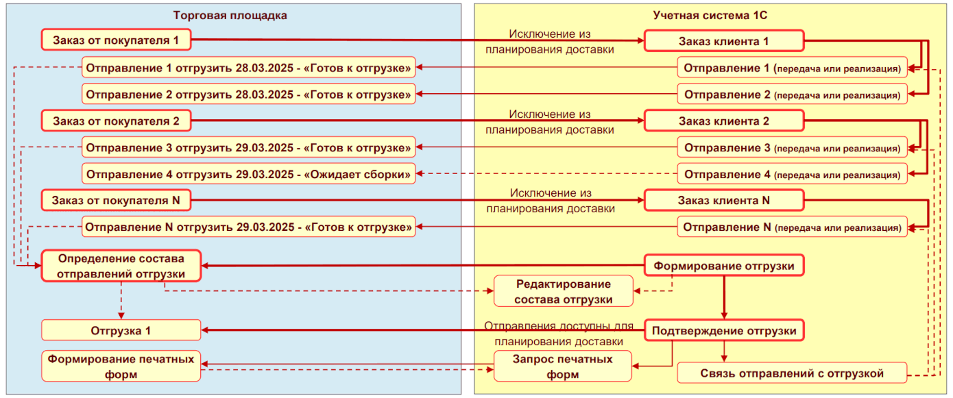 Интеграция типовых конфигураций 1С и Ozon: какие возможности доступны пользователям Изображение sample.jpg