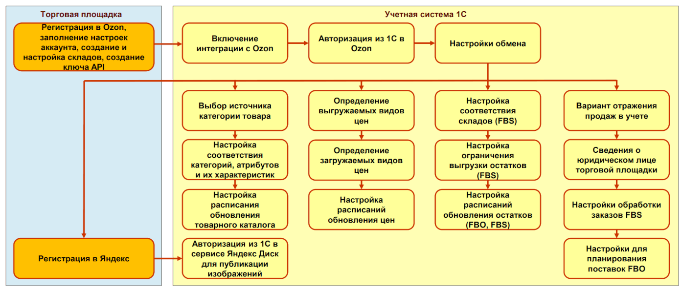 Интеграция типовых конфигураций 1С и Ozon: какие возможности доступны пользователям Изображение sample.jpg