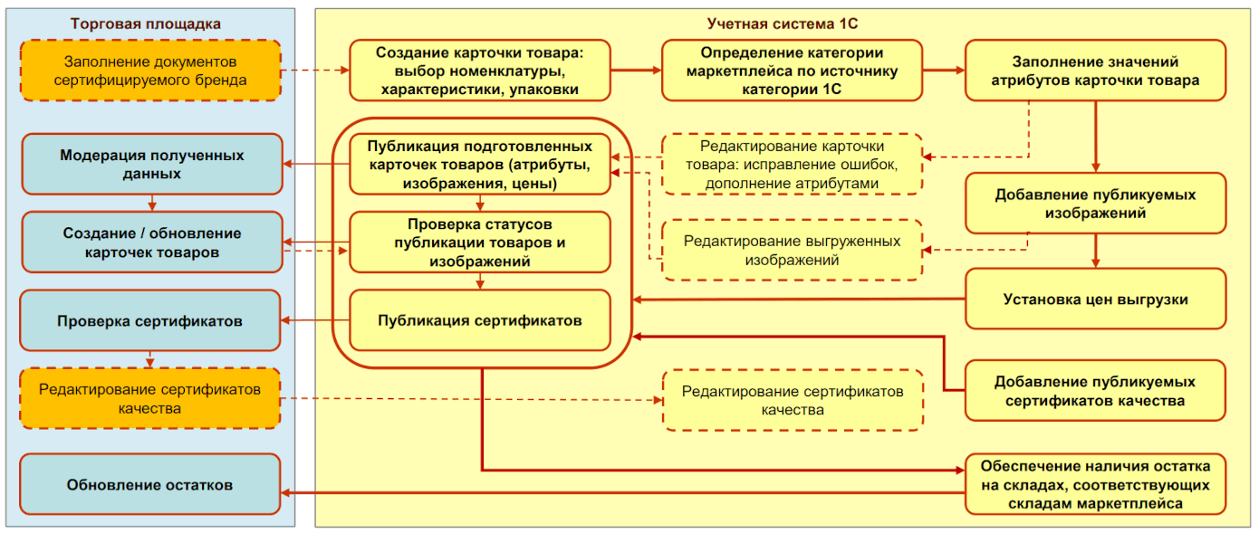 Интеграция типовых конфигураций 1С и Ozon: какие возможности доступны пользователям Изображение sample.jpg