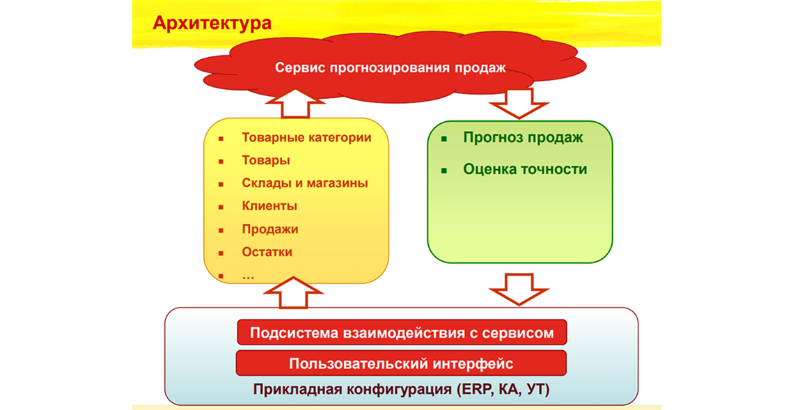 Интеграции в 1С: работа с ГИС, маркетплейсами, сайтами перевозчиков и онлайн-сервисами в одном окне