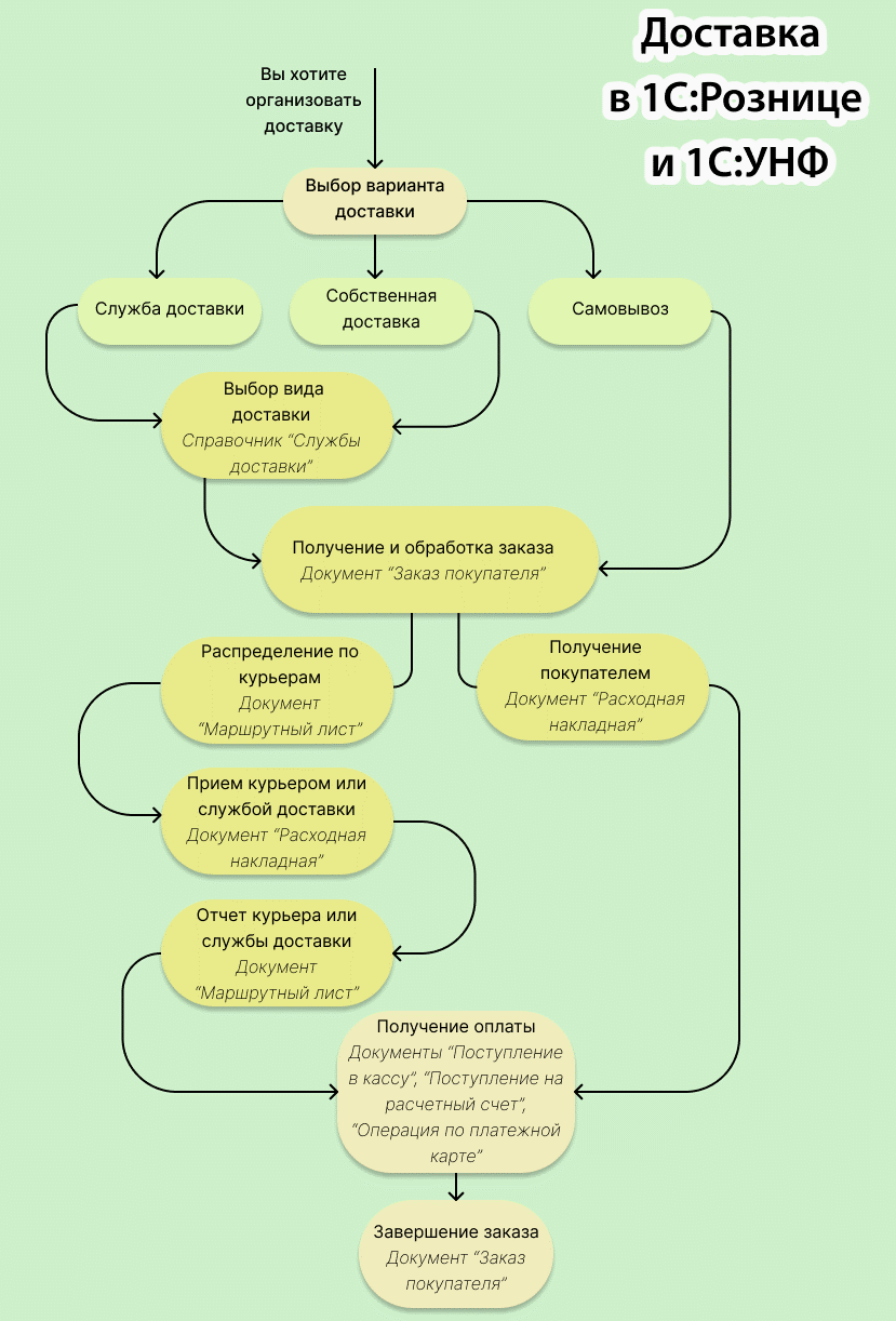 Автоматизация доставки в 1С:Рознице и 1С УНФ: 4 способа и чек-лист по подключению