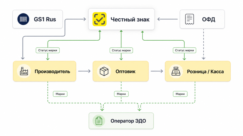 Маркировка товаров: как работает система Честный знак и что важно знать участникам оборота