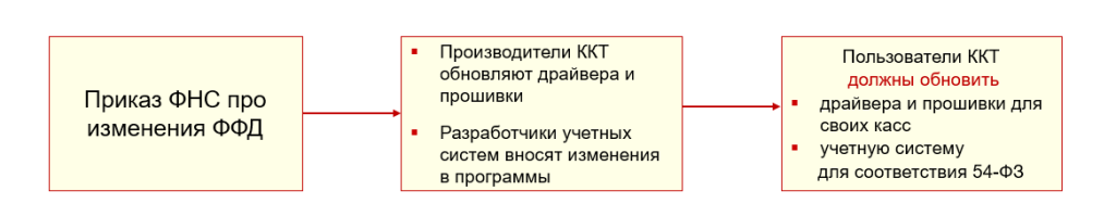 Обновление ККТ в 2025 году: что нужно знать