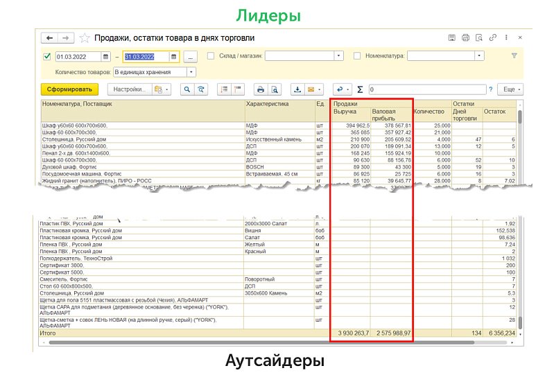 Как с помощью всего одного отчёта в1С:УНФ и 1С:Рознице 3.0 найти аутсайдеров и лидеров продаж