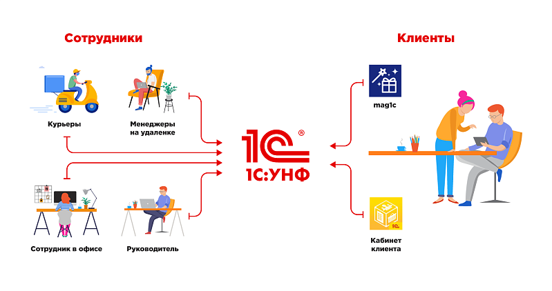 Как организовать прием заказов через интернет