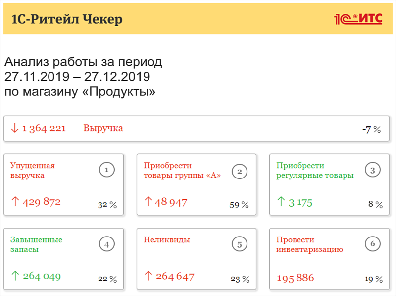 Большие выгоды небольшой автоматизации: как увеличить прибыль розничного магазина