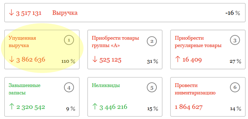 Большие выгоды небольшой автоматизации: как увеличить прибыль розничного магазина