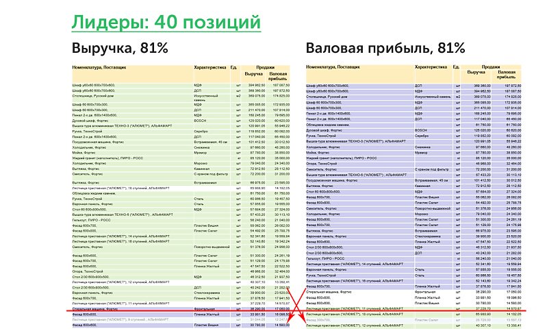 Как с помощью всего одного отчёта в1С:УНФ и 1С:Рознице 3.0 найти аутсайдеров и лидеров продаж