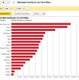 График Валовая прибыль