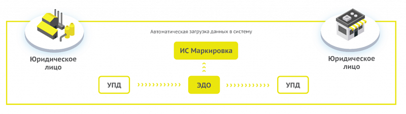 Как начать работу в 1СЭДО в условиях обязательной маркировки товаров