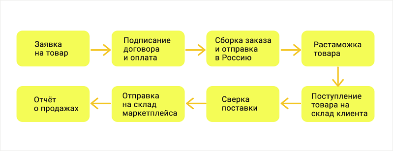 Автоматизация стартапа по продаже товаров из Китая на маркетплейсах