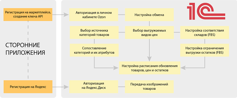 Как продавать на Ozon из 1С:Розницы и1С:УНФ 3.0