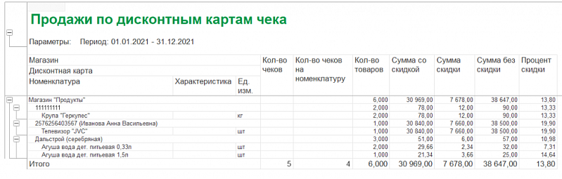 Как построить основные отчёты по чекам в 1С:Рознице?