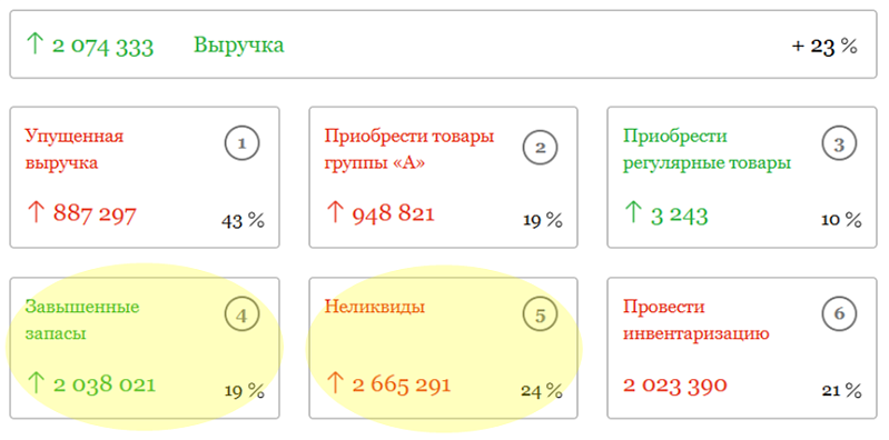 Большие выгоды небольшой автоматизации: как увеличить прибыль розничного магазина