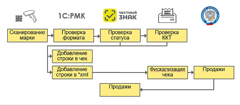 Как работать с разрешительным режимом продажи маркированных товаров в 1С:РМК