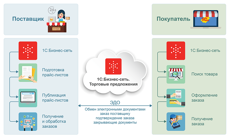 Как найти поставщика или покупателя, не выходя из своей 1С?