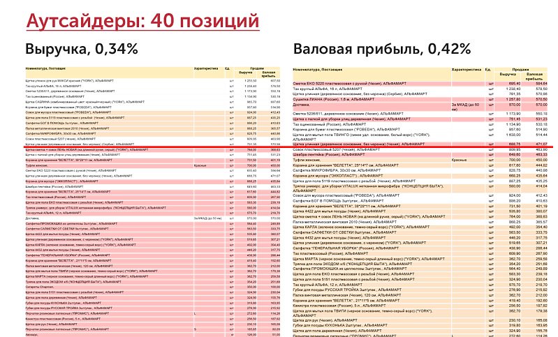 Как с помощью всего одного отчёта в1С:УНФ и 1С:Рознице 3.0 найти аутсайдеров и лидеров продаж