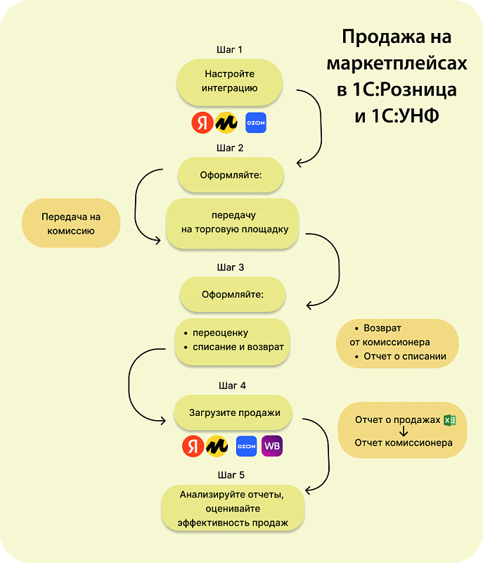 OZON, Wildberries, Яндекс.Маркет: как вести торговлю на маркетплейсах в 1С:Рознице и 1С:УНФ
