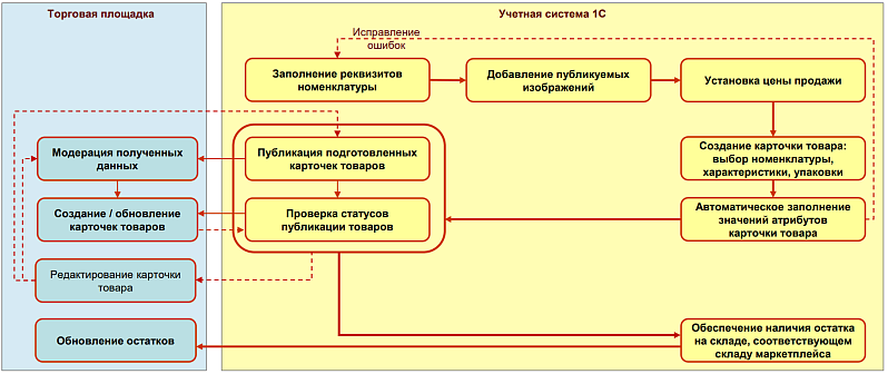 Поддержка продаж через Яндекс Маркет в программах 1С Изображение sample.jpg
