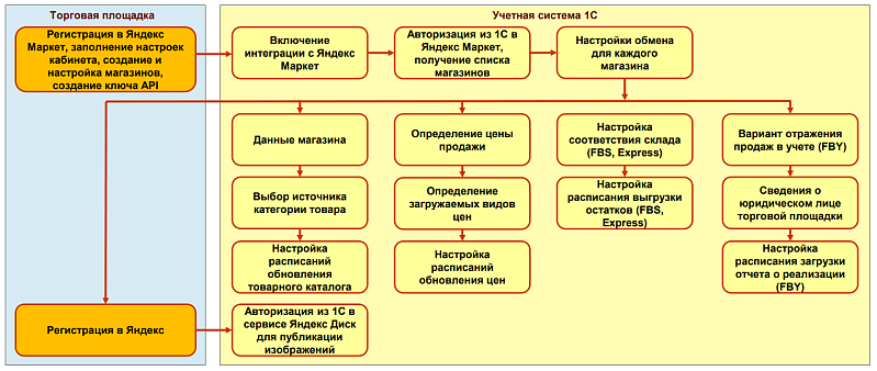 Поддержка продаж через Яндекс Маркет в программах 1С Изображение sample.jpg