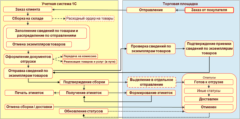 Как в 1С:Управлении торговлей 11.5 работать на Ozon по модели FBS