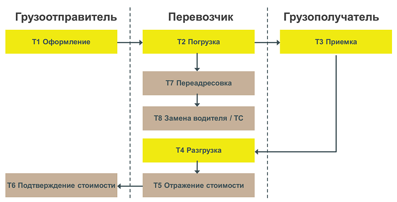 Электронные транспортные накладные: работа в сервисе 1С-ЭПД Изображение sample.jpg