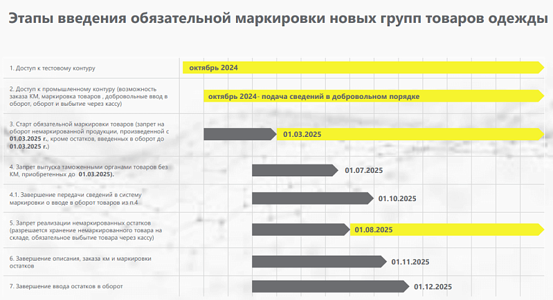 5 вопросов о третьей волне маркировки на рынке легпрома: как работать с 1 марта 2025 года