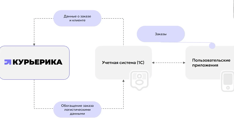 1С:Курьерика: автоматизация доставки последней мили Изображение sample.jpg