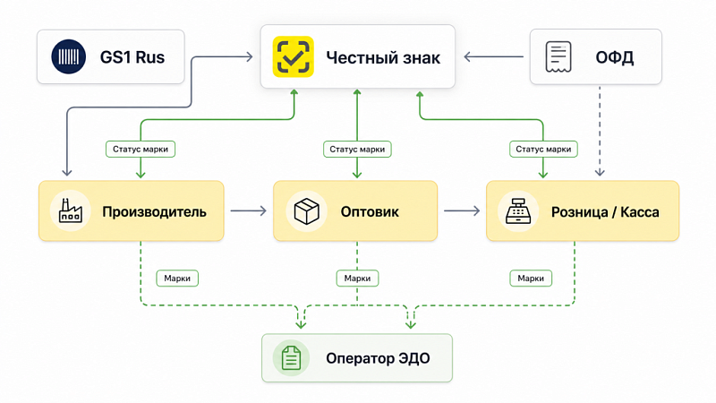 Маркировка товаров: как работает система Честный знак и что важно знать участникам оборота Маркировка товаров: как работает система Честный знак и что важно знать участникам оборота